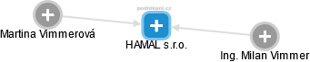 HAMAL s.r.o. - náhled vizuálního zobrazení vztahů obchodního rejstříku