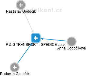 P & G TRANSPORT - SPEDICE s.r.o. - náhled vizuálního zobrazení vztahů obchodního rejstříku