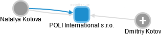 POLI International s.r.o. - náhled vizuálního zobrazení vztahů obchodního rejstříku