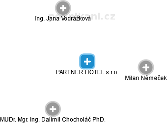 PARTNER HOTEL s.r.o. - náhled vizuálního zobrazení vztahů obchodního rejstříku
