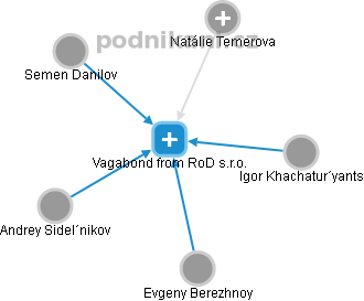 Vagabond from RoD s.r.o. - náhled vizuálního zobrazení vztahů obchodního rejstříku