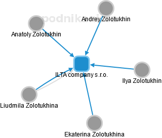 ILTA company s.r.o. - náhled vizuálního zobrazení vztahů obchodního rejstříku