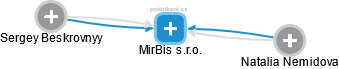 MirBis s.r.o. - náhled vizuálního zobrazení vztahů obchodního rejstříku