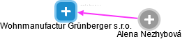 Wohnmanufactur Grünberger s.r.o. - náhled vizuálního zobrazení vztahů obchodního rejstříku