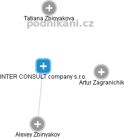 INTER CONSULT company s.r.o. - náhled vizuálního zobrazení vztahů obchodního rejstříku