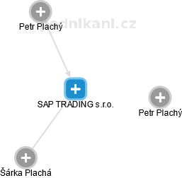 SAP TRADING s.r.o. - náhled vizuálního zobrazení vztahů obchodního rejstříku