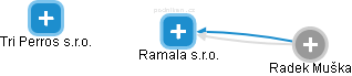 Ramala s.r.o. - náhled vizuálního zobrazení vztahů obchodního rejstříku