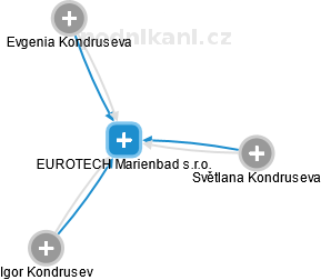 EUROTECH Marienbad s.r.o. - náhled vizuálního zobrazení vztahů obchodního rejstříku