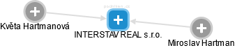 INTERSTAV REAL s.r.o. - náhled vizuálního zobrazení vztahů obchodního rejstříku