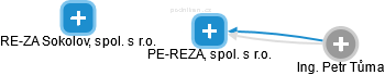 PE-REZA, spol. s r.o. - náhled vizuálního zobrazení vztahů obchodního rejstříku