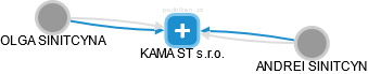 KAMA ST s.r.o. - náhled vizuálního zobrazení vztahů obchodního rejstříku