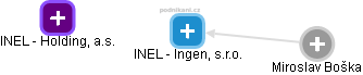 INEL - Ingen, s.r.o. - náhled vizuálního zobrazení vztahů obchodního rejstříku