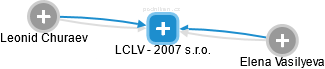 LCLV - 2007 s.r.o. - náhled vizuálního zobrazení vztahů obchodního rejstříku