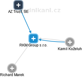 RKM Group s.r.o. - náhled vizuálního zobrazení vztahů obchodního rejstříku
