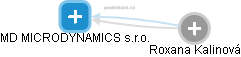 MD MICRODYNAMICS s.r.o. - náhled vizuálního zobrazení vztahů obchodního rejstříku