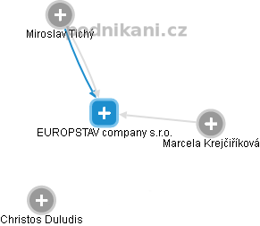 EUROPSTAV company s.r.o. - náhled vizuálního zobrazení vztahů obchodního rejstříku