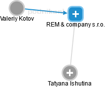 REM & company s.r.o. - náhled vizuálního zobrazení vztahů obchodního rejstříku