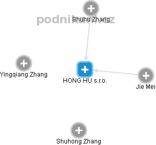HONG HU s.r.o. - náhled vizuálního zobrazení vztahů obchodního rejstříku