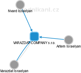 VARAZDAT COMPANY s.r.o. - náhled vizuálního zobrazení vztahů obchodního rejstříku