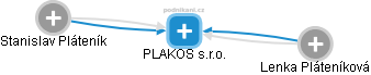 PLAKOS s.r.o. - náhled vizuálního zobrazení vztahů obchodního rejstříku