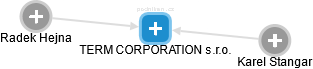TERM CORPORATION s.r.o. - náhled vizuálního zobrazení vztahů obchodního rejstříku