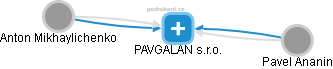 PAVGALAN s.r.o. - náhled vizuálního zobrazení vztahů obchodního rejstříku