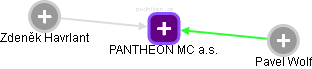 PANTHEON MC a.s. - náhled vizuálního zobrazení vztahů obchodního rejstříku