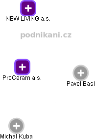 ProCeram a.s. - náhled vizuálního zobrazení vztahů obchodního rejstříku