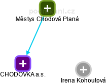 CHODOVKA a.s. - náhled vizuálního zobrazení vztahů obchodního rejstříku