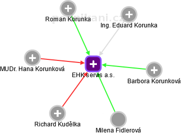 EHK servis a.s. - náhled vizuálního zobrazení vztahů obchodního rejstříku