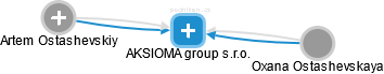 AKSIOMA group s.r.o. - náhled vizuálního zobrazení vztahů obchodního rejstříku