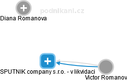 SPUTNIK company s.r.o. - v likvidaci - náhled vizuálního zobrazení vztahů obchodního rejstříku