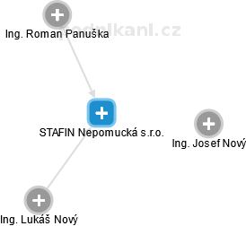STAFIN Nepomucká s.r.o. - náhled vizuálního zobrazení vztahů obchodního rejstříku