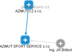 AZIMUT SPORT SERVICE s.r.o. - náhled vizuálního zobrazení vztahů obchodního rejstříku