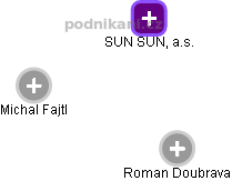 SUN SUN, a.s. - náhled vizuálního zobrazení vztahů obchodního rejstříku