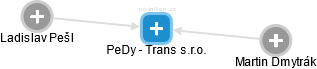 PeDy - Trans s.r.o. - náhled vizuálního zobrazení vztahů obchodního rejstříku