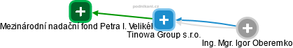 Tinowa Group s.r.o. - náhled vizuálního zobrazení vztahů obchodního rejstříku