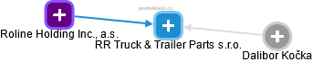 RR Truck & Trailer Parts s.r.o. - náhled vizuálního zobrazení vztahů obchodního rejstříku