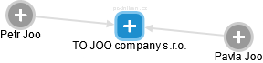 TO JOO company s.r.o. - náhled vizuálního zobrazení vztahů obchodního rejstříku