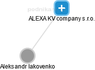 ALEXA KV company s.r.o. - náhled vizuálního zobrazení vztahů obchodního rejstříku