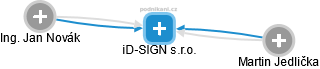 iD-SIGN s.r.o. - náhled vizuálního zobrazení vztahů obchodního rejstříku