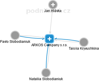 ARKOS Company s.r.o. - náhled vizuálního zobrazení vztahů obchodního rejstříku
