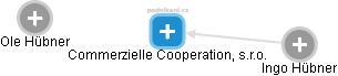 Commerzielle Cooperation, s.r.o. - náhled vizuálního zobrazení vztahů obchodního rejstříku