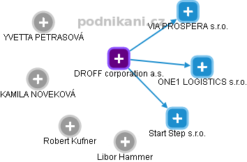 DROFF corporation a.s. - náhled vizuálního zobrazení vztahů obchodního rejstříku