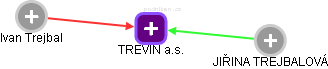 TREVIN a.s. - náhled vizuálního zobrazení vztahů obchodního rejstříku