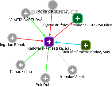 Karlovarská městská, a.s. - náhled vizuálního zobrazení vztahů obchodního rejstříku
