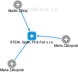 STEIN, Sport, Fit & Fun s.r.o. - náhled vizuálního zobrazení vztahů obchodního rejstříku