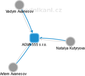 AGVA-555 s.r.o. - náhled vizuálního zobrazení vztahů obchodního rejstříku