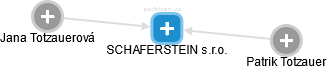 SCHAFERSTEIN s.r.o. - náhled vizuálního zobrazení vztahů obchodního rejstříku