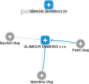 GLAMOUR DIAMOND s.r.o. - náhled vizuálního zobrazení vztahů obchodního rejstříku